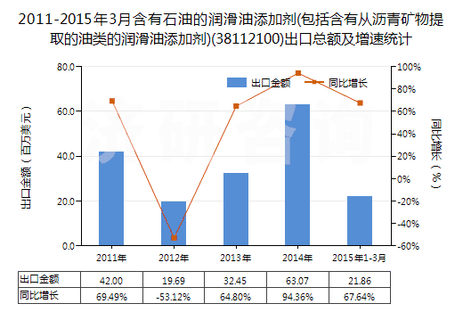 2011-2015年3月含有石油的潤滑油添加劑(包括含有從瀝青礦物提取的油類的潤滑油添加劑)(38112100)出口總額及增速統(tǒng)計 2011-2015年3月含有石油的潤滑油添加劑(包括含有從瀝青礦物提取的油類的潤滑油添加劑)(38112100)出口總額及增速統(tǒng)計